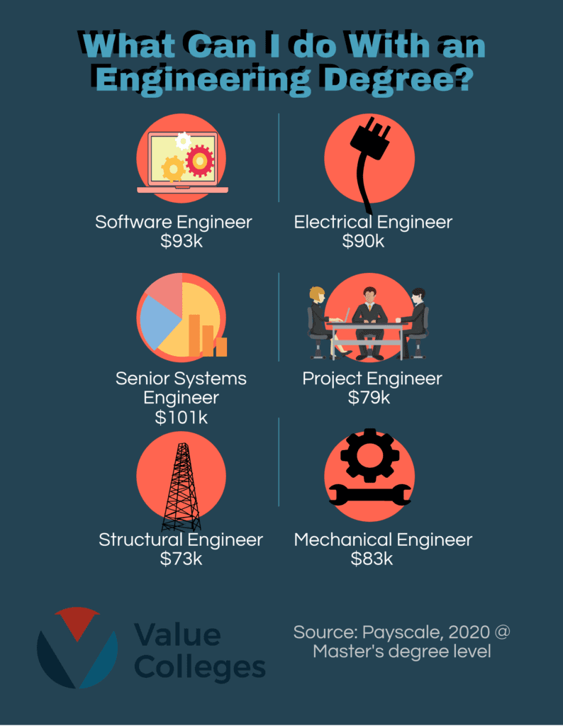 Beurs feit wang Value Colleges - What's the Value of an Advanced Engineering Degree?