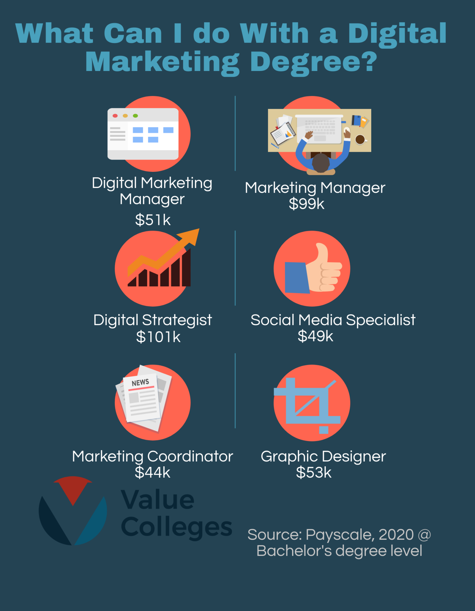 The Ultimate Guide to Digital Marketing Degrees